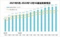 1599.3万户!去年江西5G用户数增速居全国第三