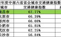 2022年南昌交通健康指数出炉 中部省会第一