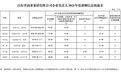 山东部分省属国企负责人2021年度薪酬公布，最高88万元