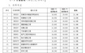 最高收费32700元!江西多所民办本科院校拟调整学费标准