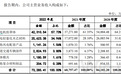 常友科技IPO:业绩“过山车”,前五大客户销售收入占比超九成