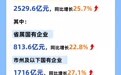 1-2月四川省国企营业总收入2529.6亿 同比增长25.7%