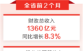 1360亿元！今年前两个月河南财政收入同比增长8.3%