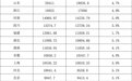 31省份2023年一季度GDP数排名出炉  江苏处于“2万亿”阵营