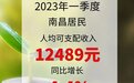 今年一季度 南昌居民人均可支配收入12489元