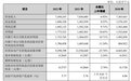 兰州银行去年净利增逾10%