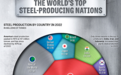 外媒绘制世界最大钢铁生产国图表 中国产量超其它各国总和