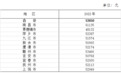 江西公布2022年平均工资情况