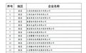 2023年江西省产融合作主导产业重点企业名单公布