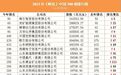 2023《财富》中国上市公司500强:19家鲁企上榜,4家保持前百