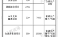 撬动千亿级目标,古蔺一次加了55亿砝码