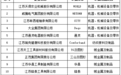省重点培育和发展的国际知名品牌公布!镇江19家企业入选
