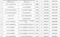 33人！六安市市直部分单位公开招聘名单公示