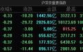 市场延续调整:创业板指跌0.57%再创新低,两市半日成交额不足3500亿