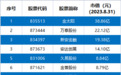 累计超140亿元！8月安徽新三板企业市值TOP10出炉！