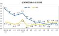国家统计局:9月份居民消费价格同比持平 环比上涨0.2%