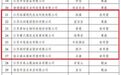 2023江苏农业品牌精品培育名单发布连云港7个品牌入选