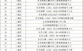 长春新增“105+43”处!事关交通违法行为
