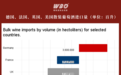 散装葡萄酒也有点难!中国上半年进口量额大幅减少25.88%、32.57%