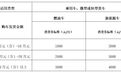 2023长春汽开区“汽开盛惠”汽车促消费活动公告