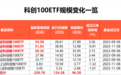 科创100ETF成立后规模激增百亿