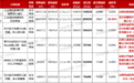 苏州取消土地竞价上限后首拍:6宗地块收金74.94亿元,一地块溢价率30%