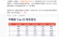 中概股Top20出炉:总市值不及苹果二分之一!
