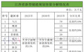 江西省公布各设区市新型储能发展规划 共96个项目6.6GW
