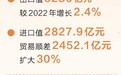 2023年河南外贸进出口总值超8100亿元 连续12年居中部第一