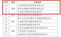 淄博市26家企业入选2023年山东省高端品牌培育企业名单