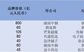 2023胡润品牌榜发布 7湖南品牌上榜 其中长沙5个