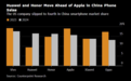华为人气飙升,iPhone在中国销量暴跌24%