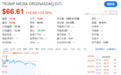 特朗普“杀回来”了:他的公司挂牌上市,一度涨超50%