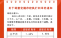 多地银行集体宣布:降息!