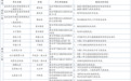 湖北128家小区、物业电动自行车消防隐患“上榜”