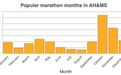 苹果Apple Watch佩戴者数据洞察,完成“42公里全马”平均需要335天