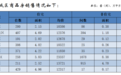 3月份郑州商品房销售7680套 均价每平方米10837元