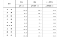 3月份武汉市新建商品住宅销售价格环比下降0.8% 同比下降3.6%