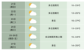 最高34℃！五一假期安徽天气如何？