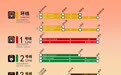 “五一”假期，重庆轨道交通多条线路延时运营至次日零点