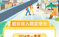 2024年一季度江西居民人均可支配收入9329元 消费支出6221元