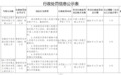 未按规定识别高风险客户等 安徽休宁农商行被罚26.2万元!