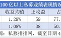 百亿私募业绩大反弹:年内收益转正,主观百亿大幅跑赢量化