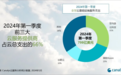Canalys:2024一季度全球云服务支出增长21%,亚马逊微软谷歌前三