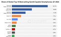 Counterpoint:Q1三星Galaxy S24系列占全球生成式AI手机市场的58%份额
