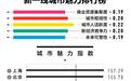 西安六强!新一线城市排名揭晓!
