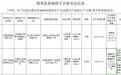 江西一批次七宝山酒被检出禁用添加剂甜蜜素 曾数次被通报