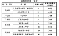 上饶第一批次普通高中征集志愿