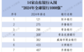 山东14家银行入围2024年全球银行1000强！