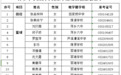 萍乡5所中学自主招生预录取名单公示